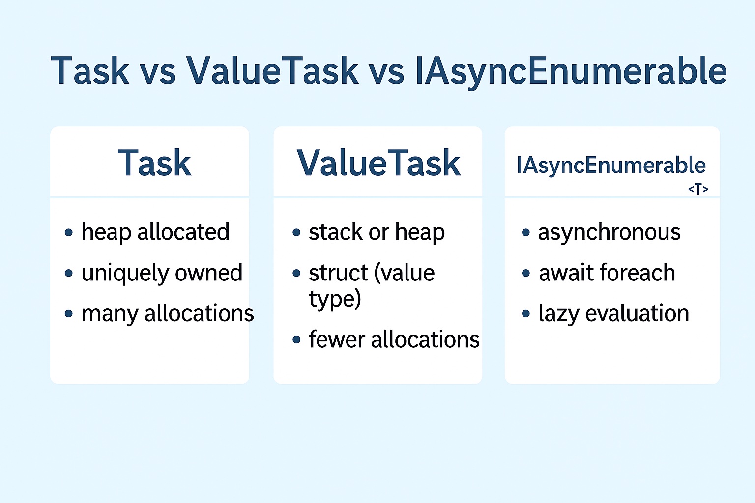 Task vs ValueTask vs IAsyncEnumerable: scegliere il giusto strumento per la concorrenza asincrona